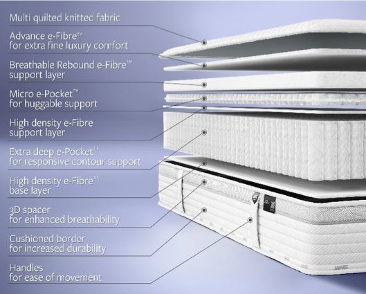 Jay Be 2000 Hybrid e-Pocket Eco Truecore Mattress