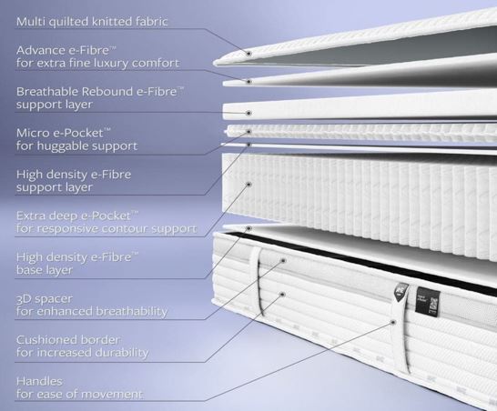 Jay Be Bio Fresh Hybrid 2000 e-Pocket Eco Friendly Mattress