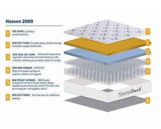 SleepSoul Heaven 2000 Pocket Mattress